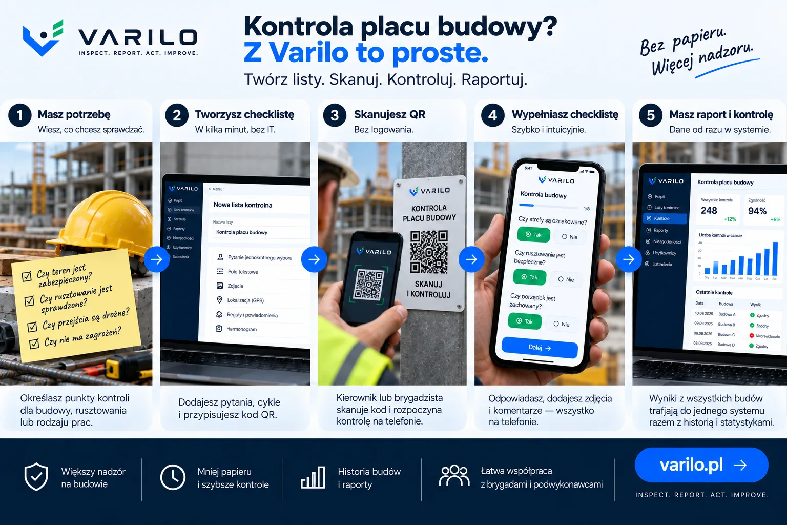Pięć kroków kontroli placu budowy z Varilo: utworzenie checklisty BHP, skanowanie kodu QR, kontrola budowy i raport