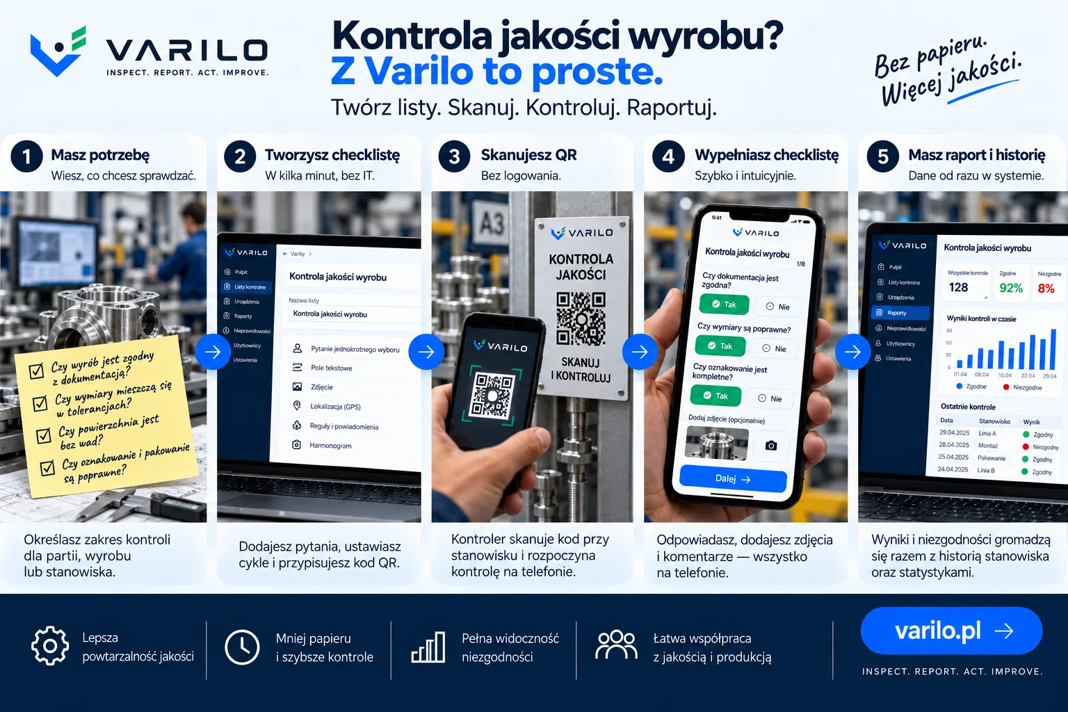 Pięć kroków kontroli jakości wyrobu z Varilo: utworzenie checklisty, skanowanie kodu QR, kontrola produktu i raport