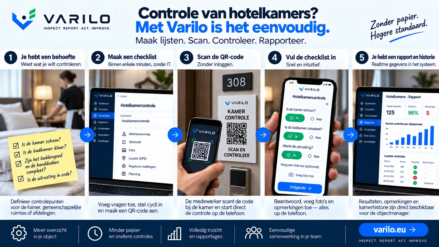 Vijf stappen voor de netheidscontrole van een hotelkamer met Varilo: checklist maken, QR-code scannen, controleren en rapporteren