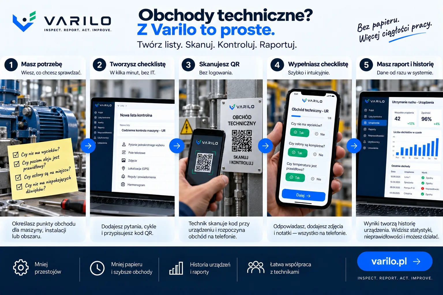 Pięć kroków przeglądu serwisowego z Varilo: utworzenie checklisty, skanowanie kodu QR, wykonanie przeglądu i raport