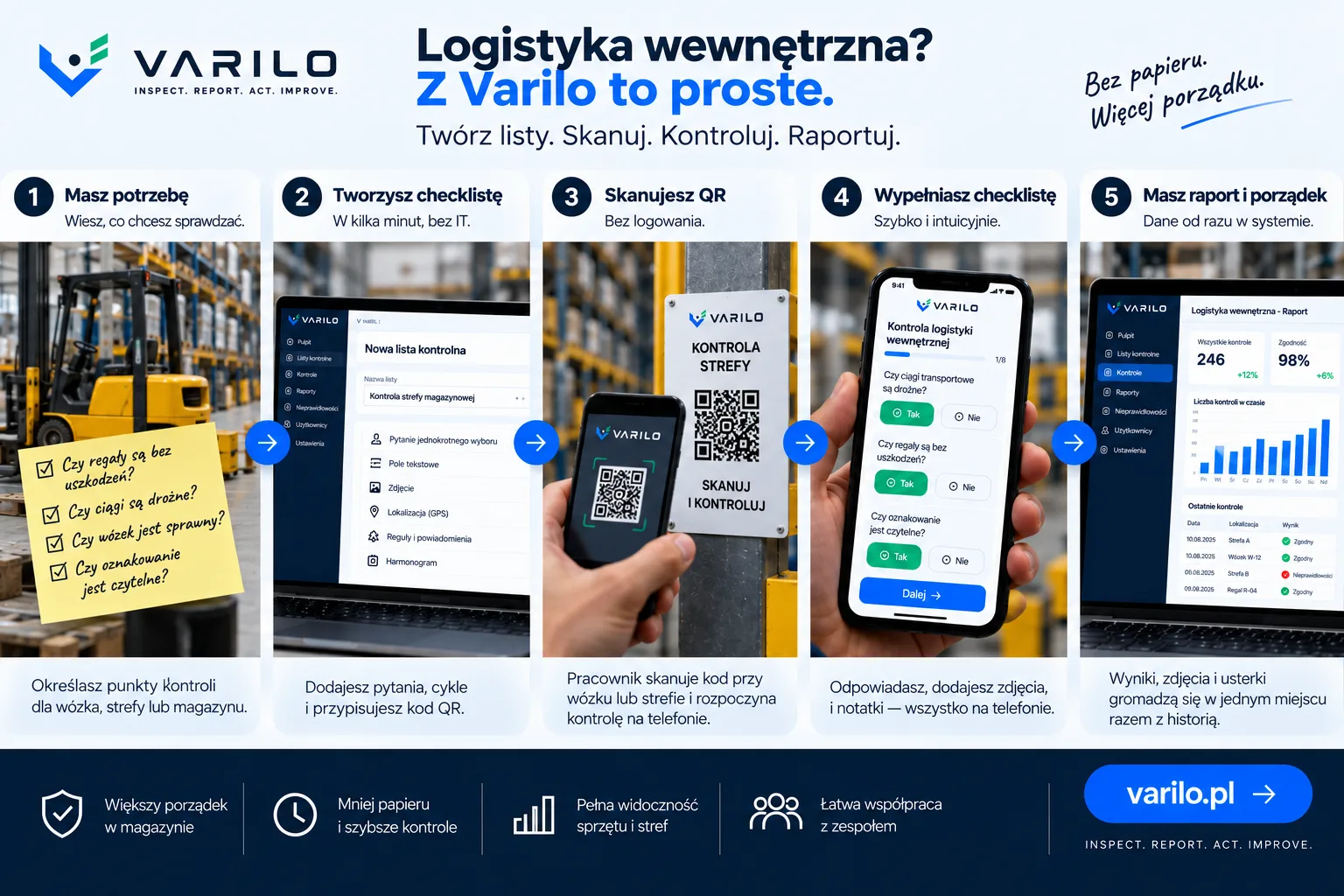 Pięć kroków kontroli magazynu z Varilo: utworzenie checklisty, skanowanie kodu QR, kontrola wózka widłowego i strefy oraz raport