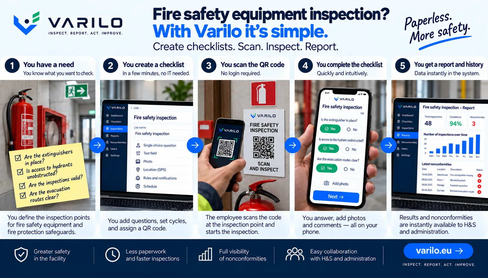 Five-step fire safety equipment inspection with Varilo: create a checklist, scan a QR code, inspect extinguishers and hydrants, and receive a report