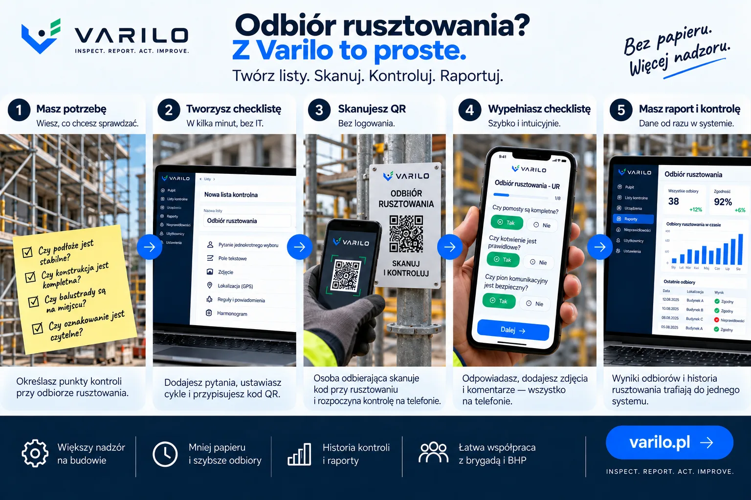 Pięć kroków odbioru rusztowania z Varilo: utworzenie checklisty, skanowanie kodu QR, kontrola rusztowania i raport