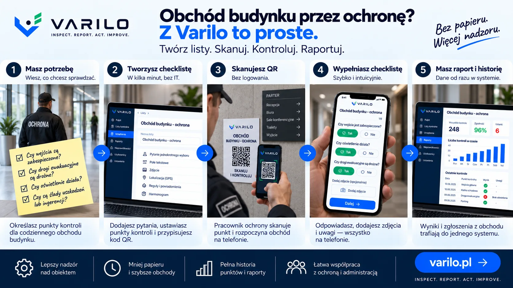 Pięć kroków obchodu budynku przez ochronę z Varilo: utworzenie checklisty, skanowanie punktu QR, kontrola obiektu i raport