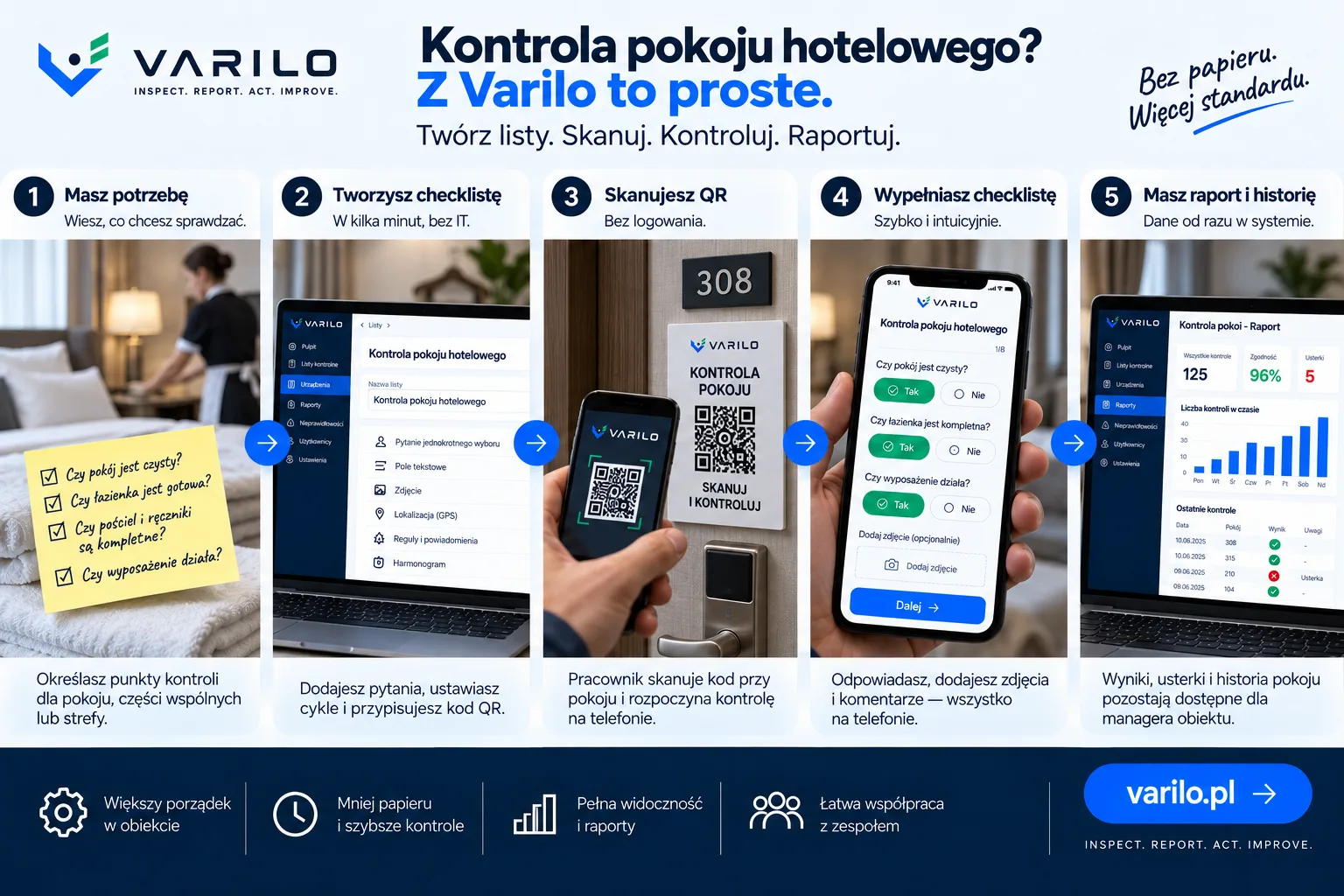 Pięć kroków kontroli czystości pokoju hotelowego z Varilo: utworzenie checklisty, skanowanie kodu QR, kontrola i raport