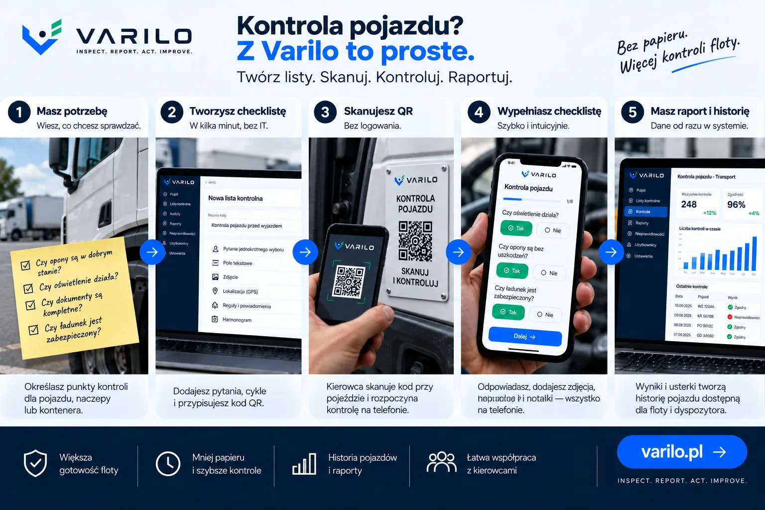 Pięć kroków kontroli pojazdu lub naczepy z Varilo: utworzenie checklisty, skanowanie kodu QR, kontrola techniczna i raport