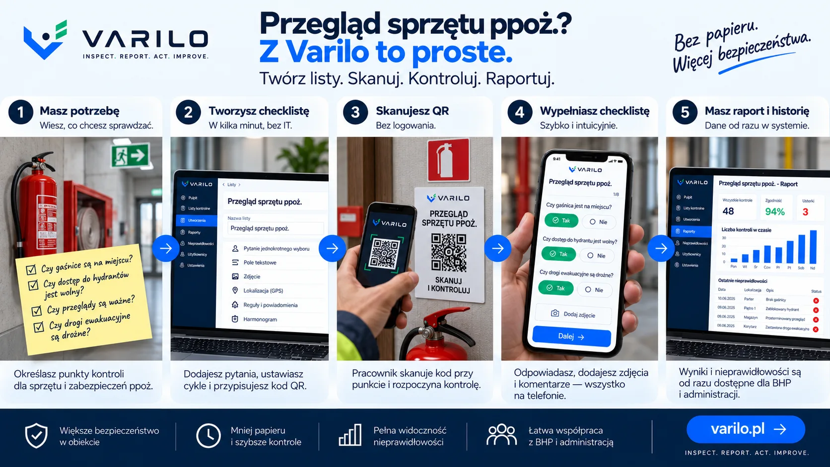 Pięć kroków przeglądu sprzętu PPOŻ z Varilo: utworzenie checklisty, skanowanie kodu QR, kontrola gaśnic i hydrantów oraz raport