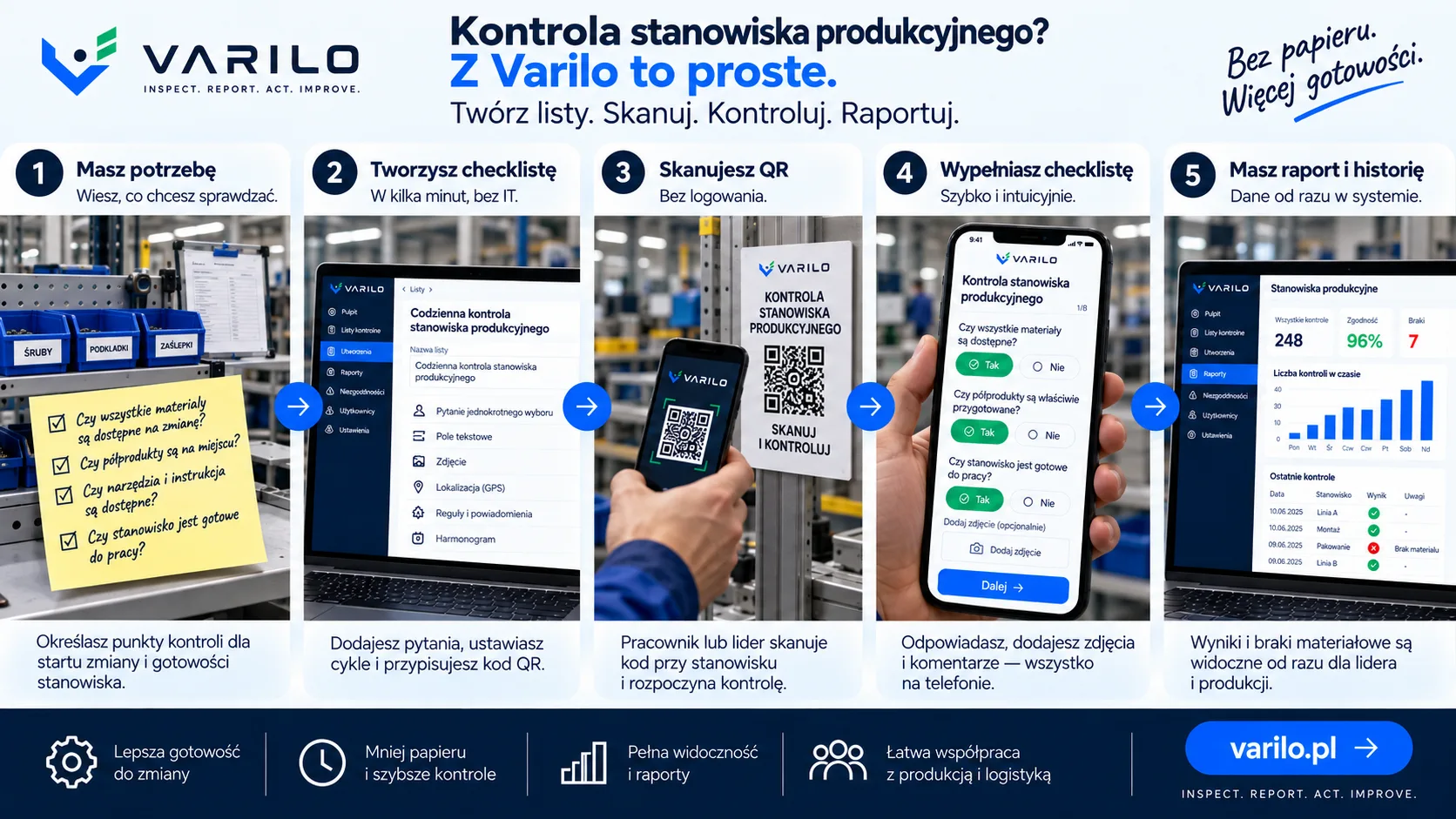 Pięć kroków kontroli stanowiska produkcyjnego z Varilo: utworzenie checklisty, skanowanie kodu QR przy stanowisku, wypełnienie kontroli i raport z historią