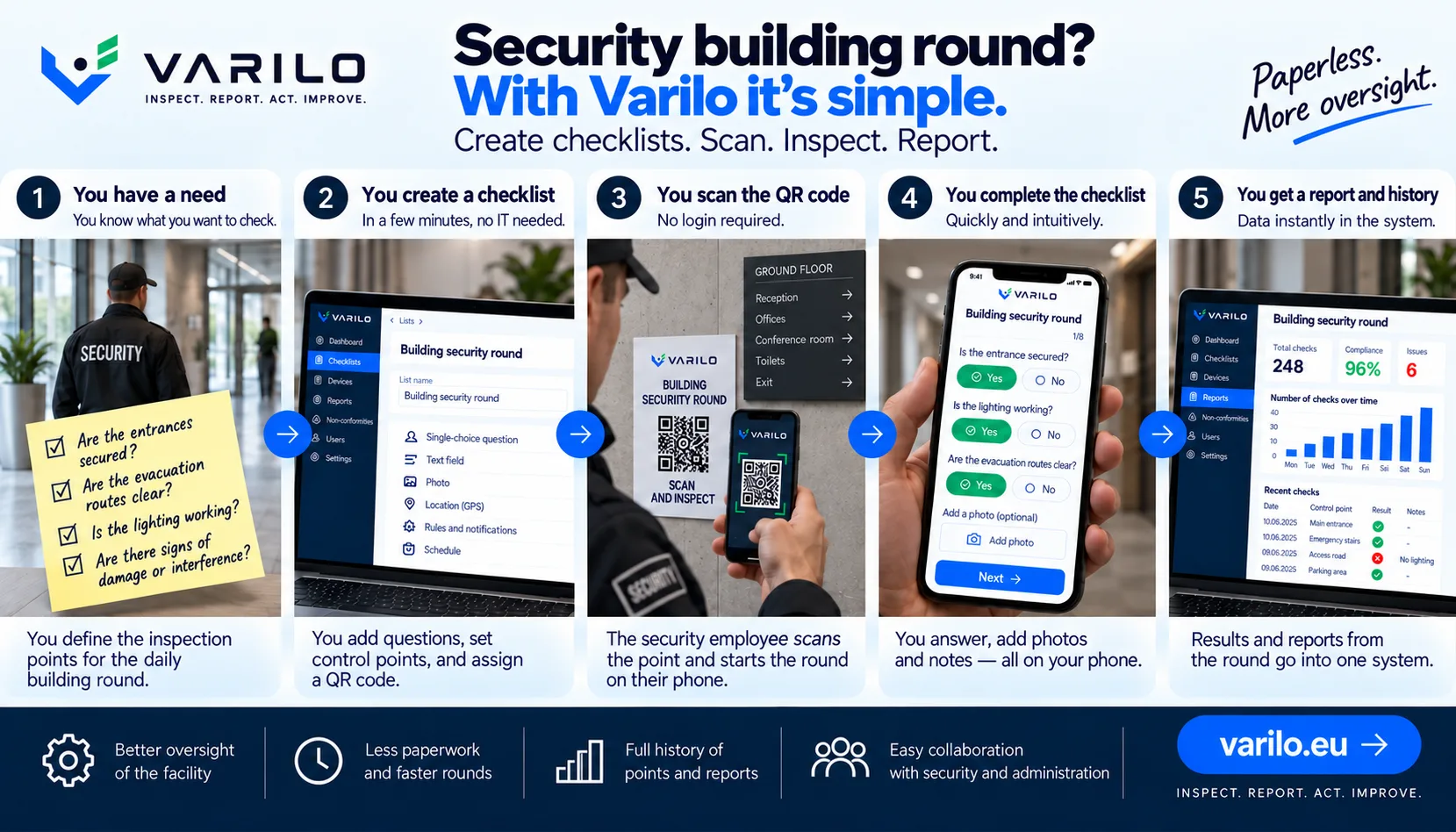Five-step security building round with Varilo: create a checklist, scan a QR checkpoint, inspect the facility and receive a report