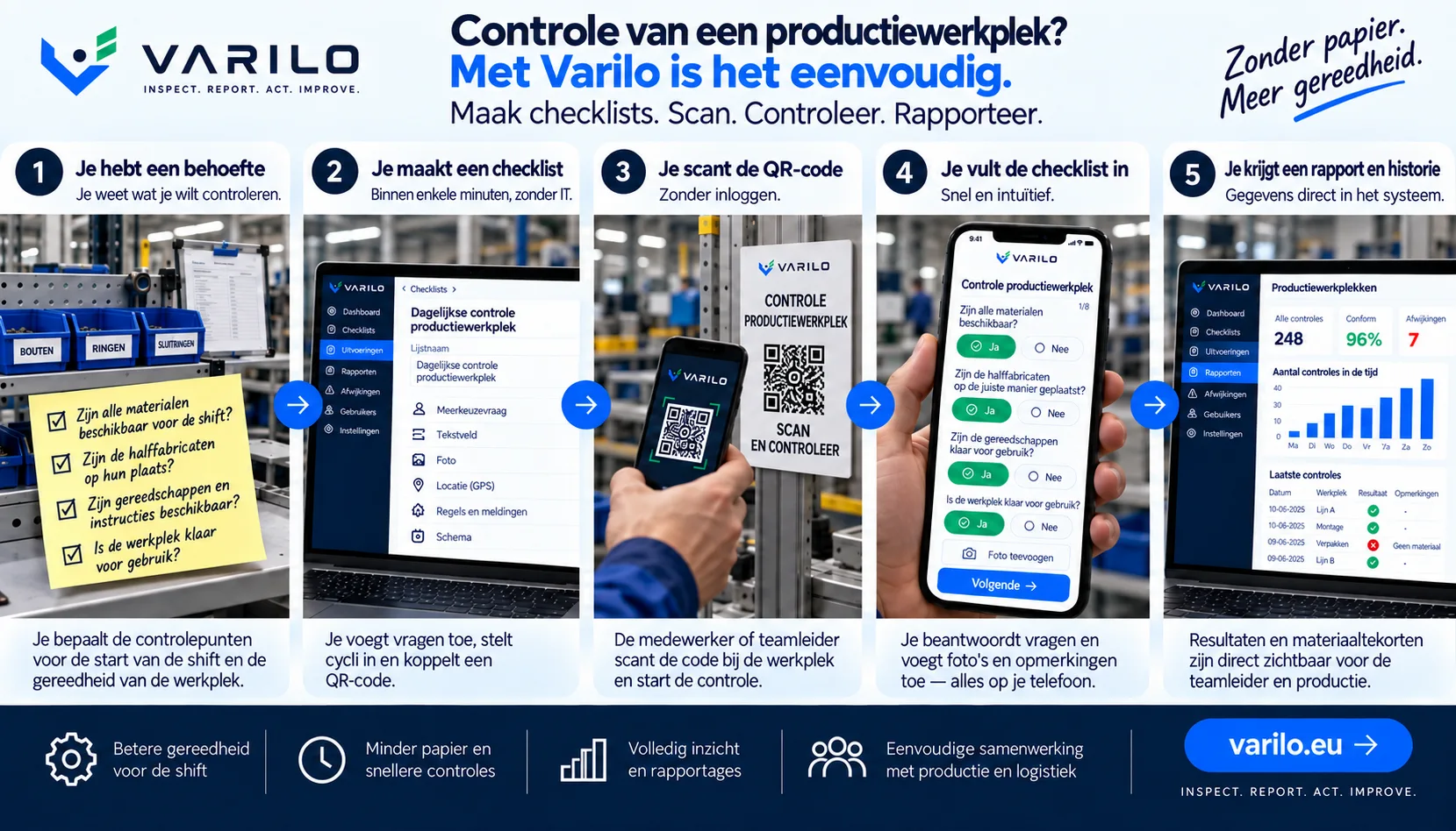Vijf stappen voor de controle van een productiewerkplek met Varilo: checklist maken, QR-code scannen, inspectie invullen en rapport ontvangen